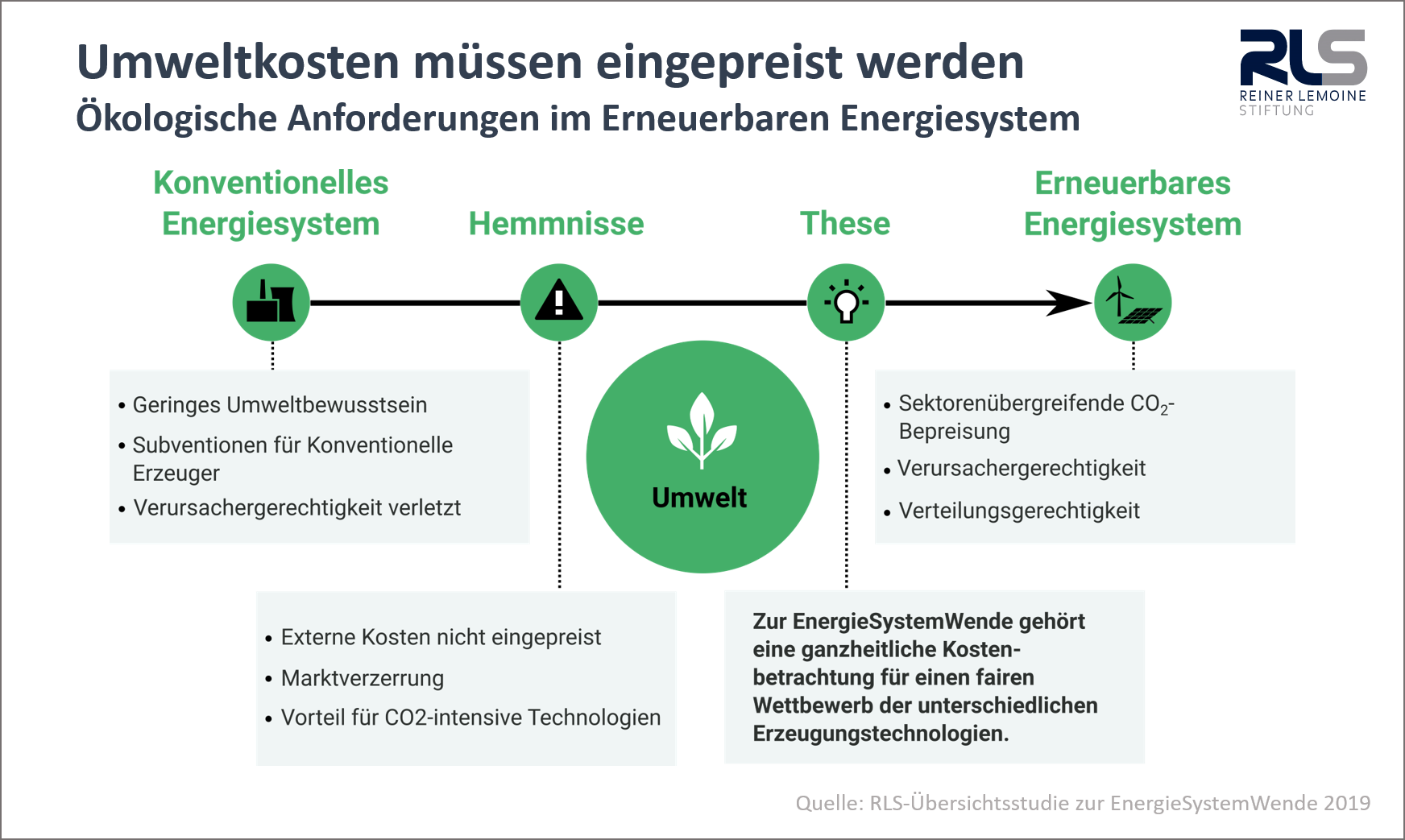 Umweltkosten müssen eingepreist werden